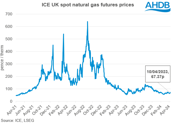 UK natural gas futures graph 11 04 2024